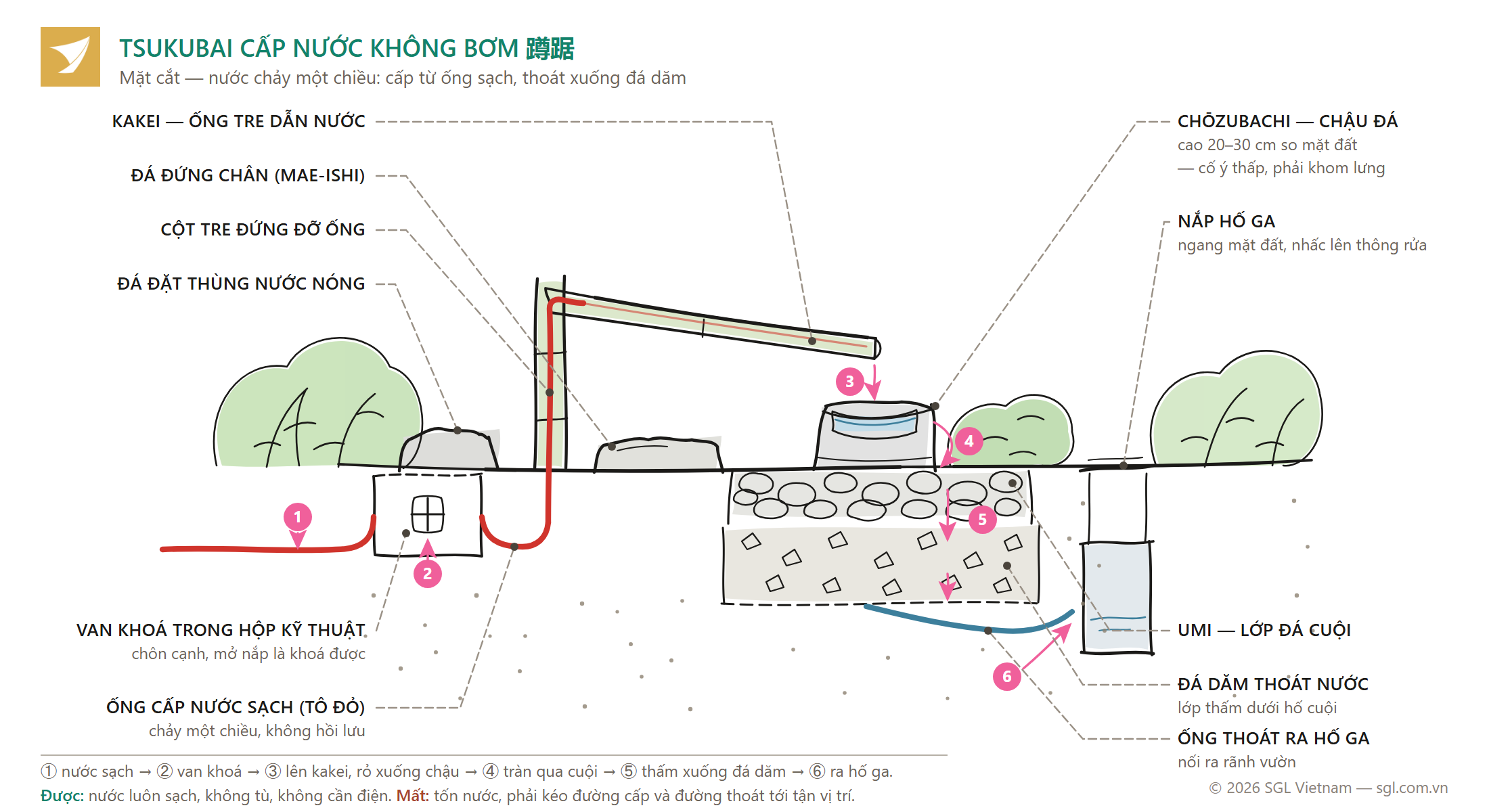 Mặt cắt tsukubai phương án cấp nước không bơm: ống cấp một chiều qua van khoá, thoát qua lớp đá dăm ra hố ga