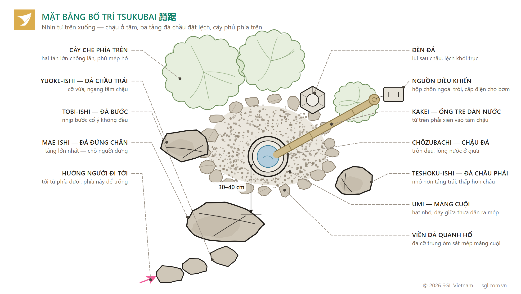 Mặt bằng bố trí tsukubai: chậu đá ở tâm, ba tảng đá chầu mae-ishi, teshoku-ishi, yuoke-ishi đặt lệch quanh chậu, đá bước dẫn tới