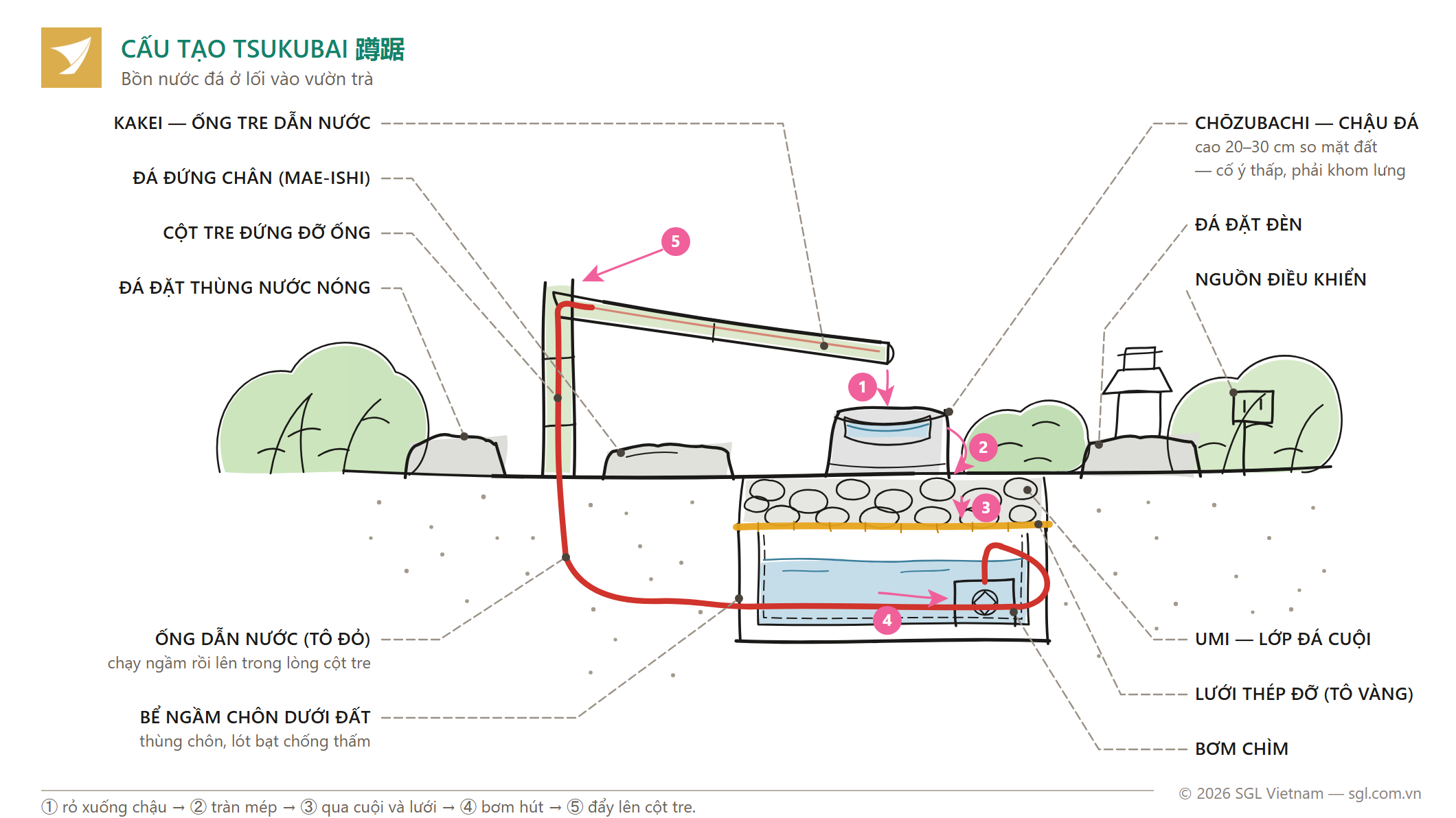 Mặt cắt cấu tạo tsukubai phương án có bơm: ống tre kakei, chậu đá, lớp cuội, lưới thép, bể ngầm và bơm chìm