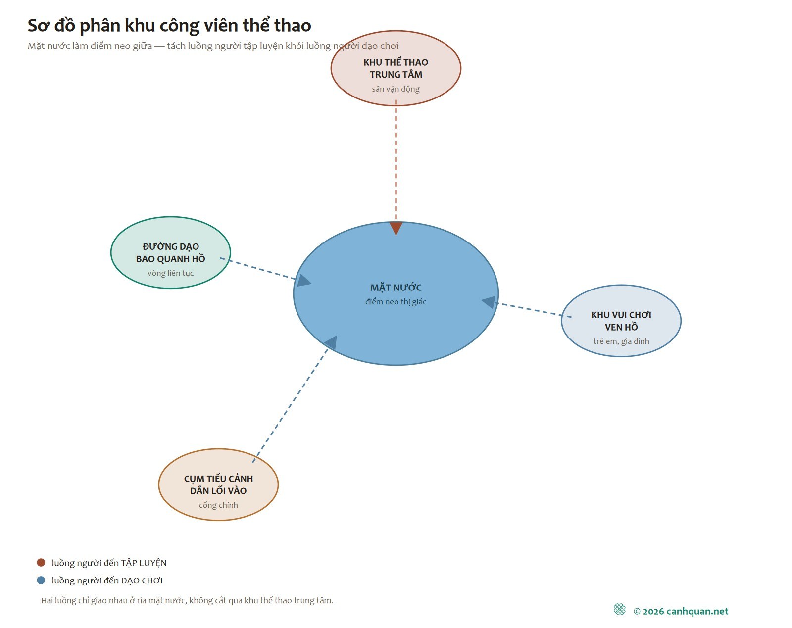 Một đồ án quy hoạch công viên thể thao sinh viên thường chia khu theo chức năng: khu thể thao trung tâm với sân vận động, khu vui chơi ven hồ, cụm tiểu cảnh dẫn lối vào, và hệ đường dạo bao quanh mặt ...