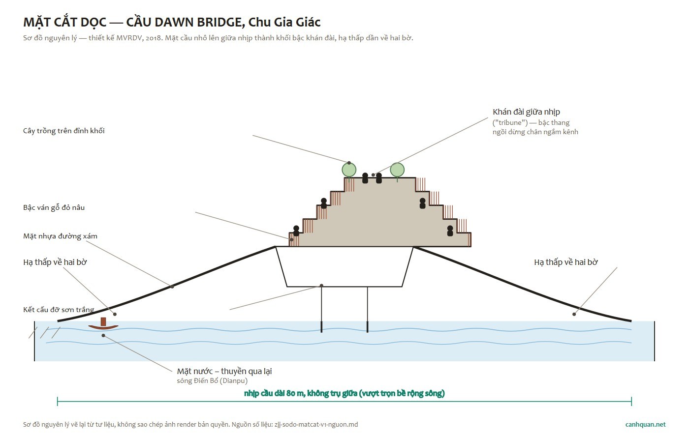 Cầu Phóng Sinh ở Chu Gia Giác — Sơ đồ mặt cắt dọc phương án Dawn Bridge