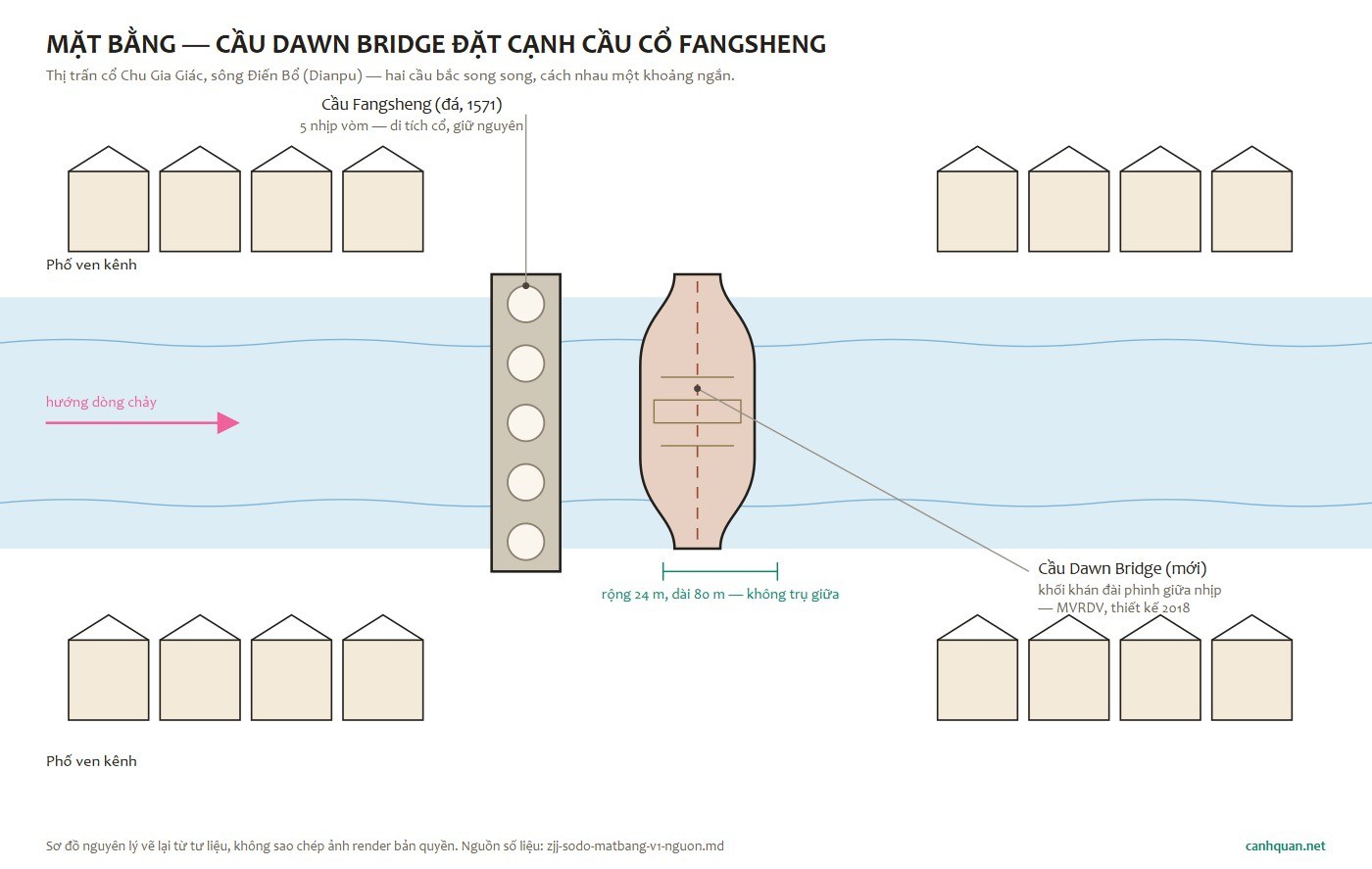 Cầu Phóng Sinh ở Chu Gia Giác — Sơ đồ mặt bằng phương án Dawn Bridge nhịp