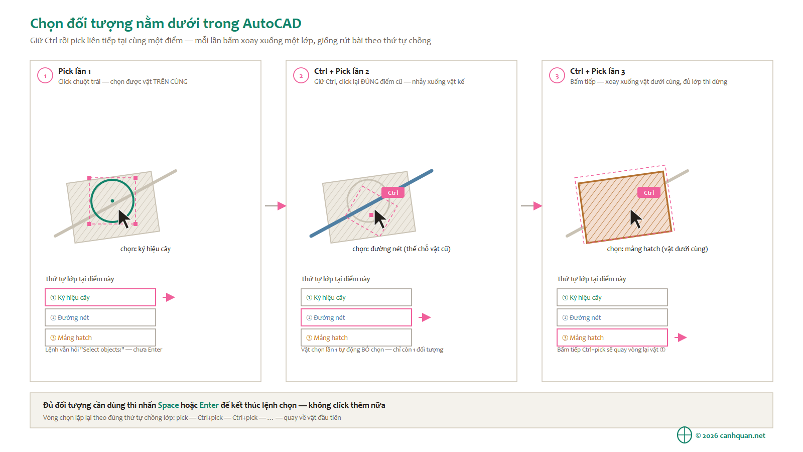 Sơ đồ ba bước chọn xoay vòng đối tượng chồng nhau trong AutoCAD bằng Ctrl và pick