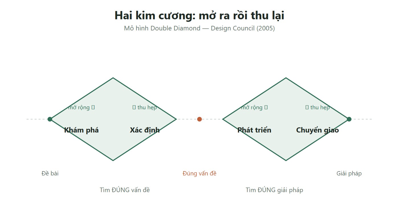 Sơ đồ Double Diamond với bốn pha khám phá, xác định, phát triển, chuyển giao