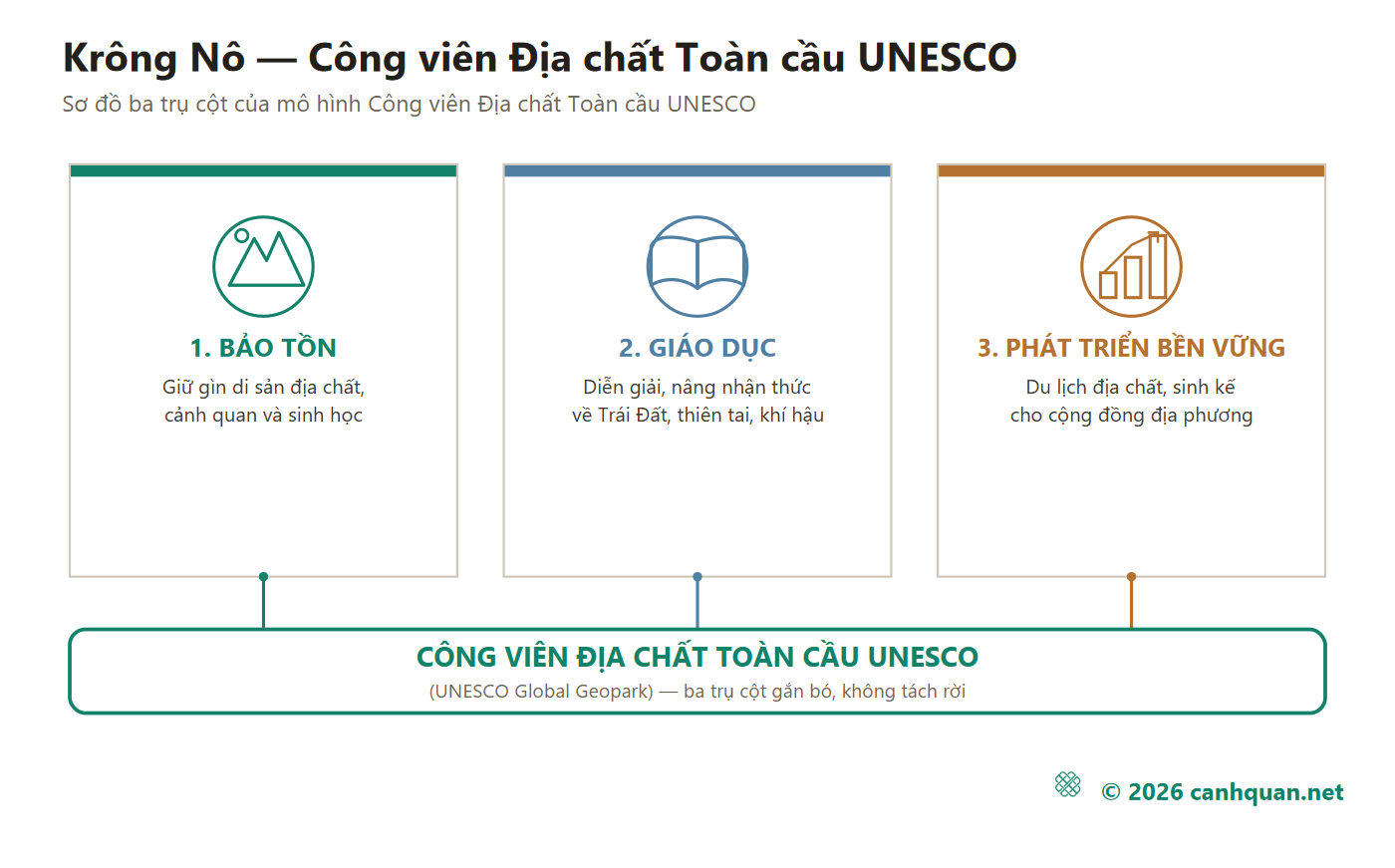 Sơ đồ ba khối bảo tồn, giáo dục và phát triển bền vững của một geopark