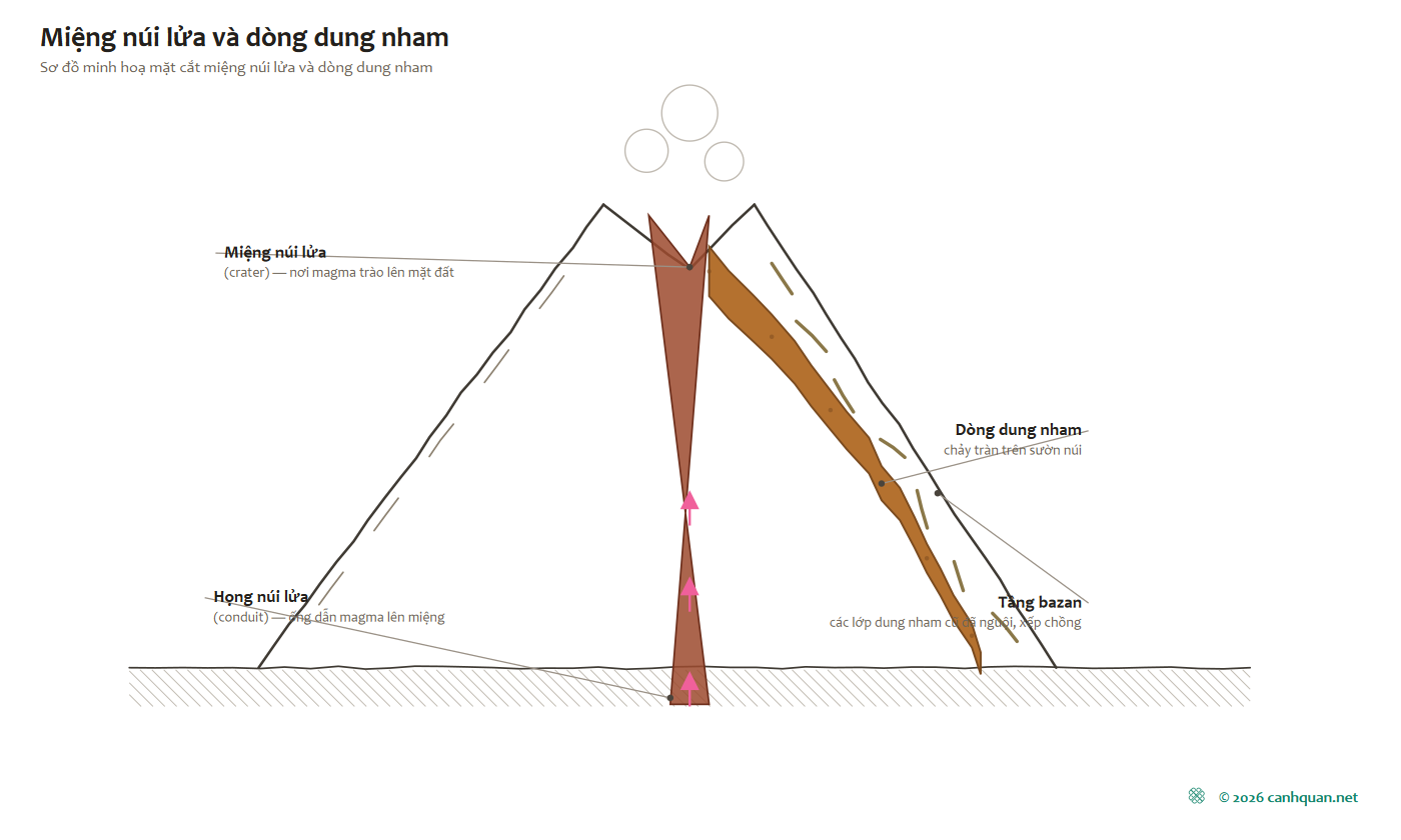 Sơ đồ mặt cắt núi lửa: họng, miệng, dòng dung nham và tầng bazan
