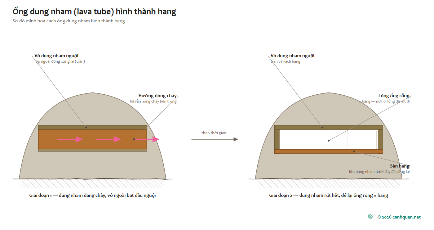 Sơ đồ hai giai đoạn hình thành hang ống dung nham