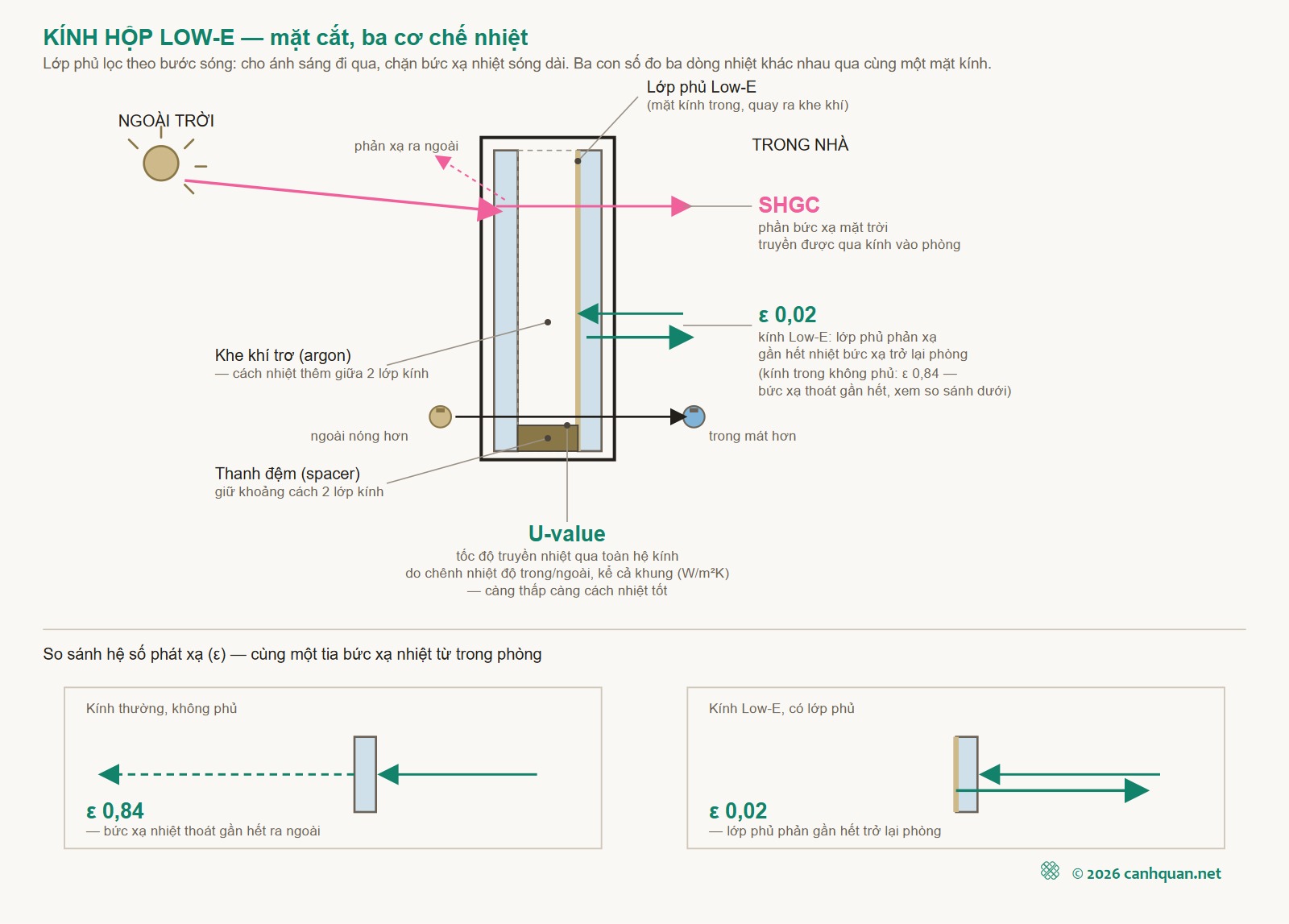 Sơ đồ mặt cắt kính hộp Low-E — ba cơ chế ε, SHGC, U-value