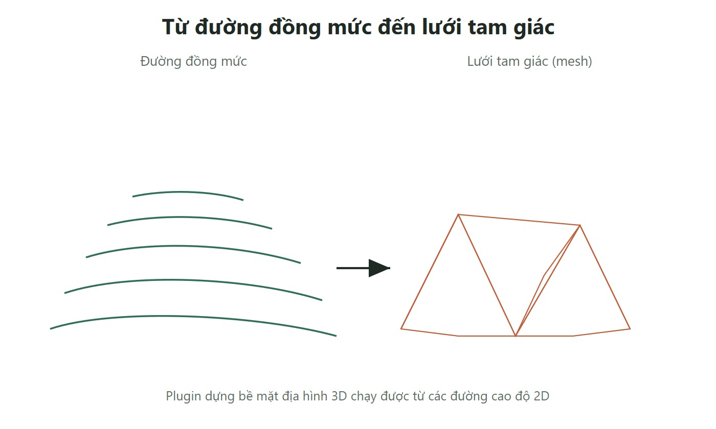 Sơ đồ đường đồng mức chuyển thành lưới tam giác địa hình