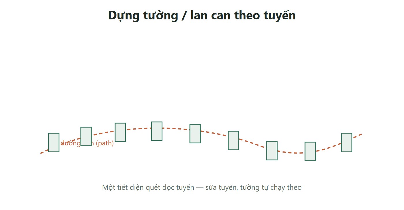 Sơ đồ các đoạn tường bám theo một đường tuyến cong