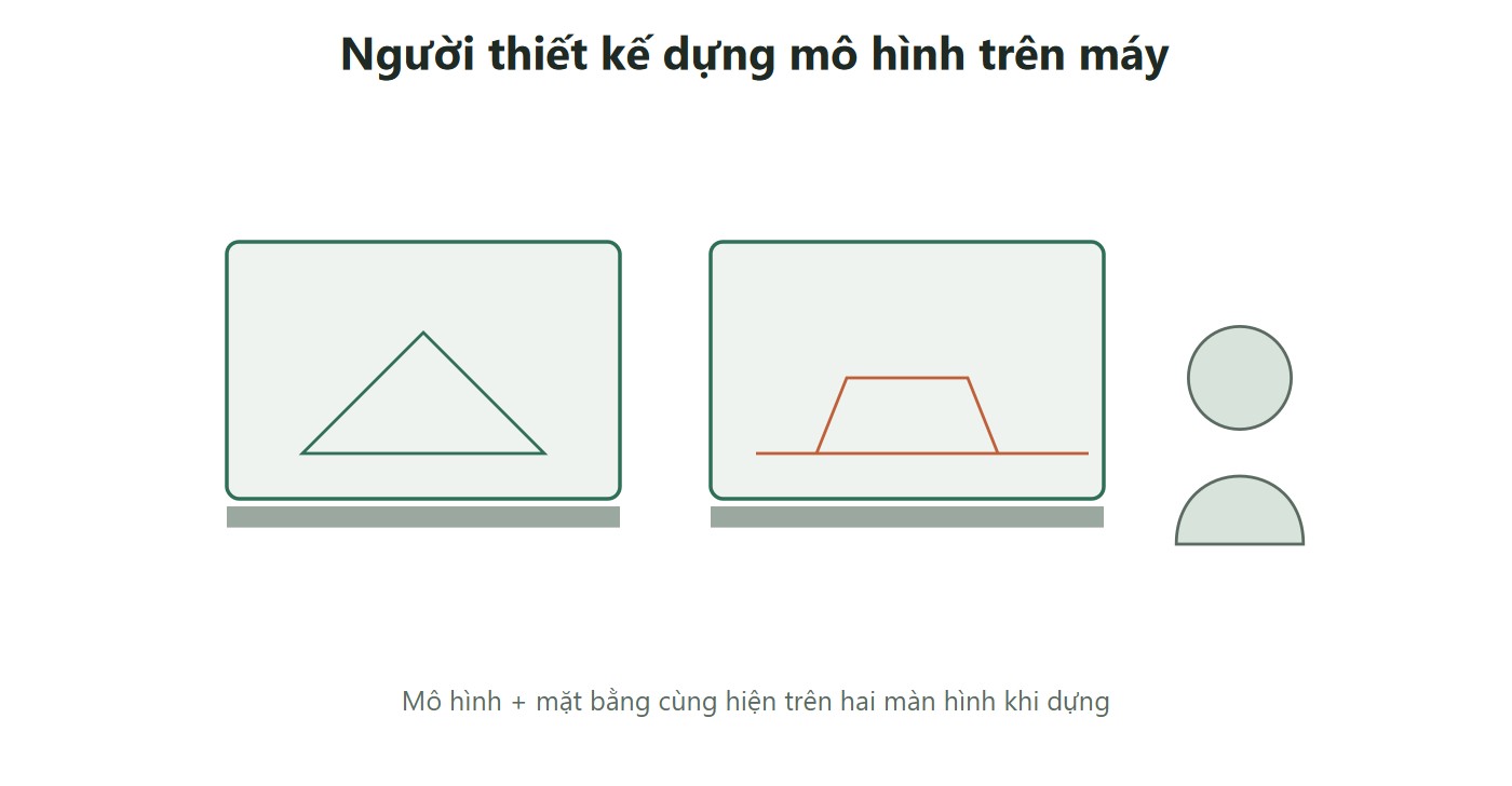 Sơ đồ người thiết kế trước hai màn hình hiện mô hình và mặt bằng