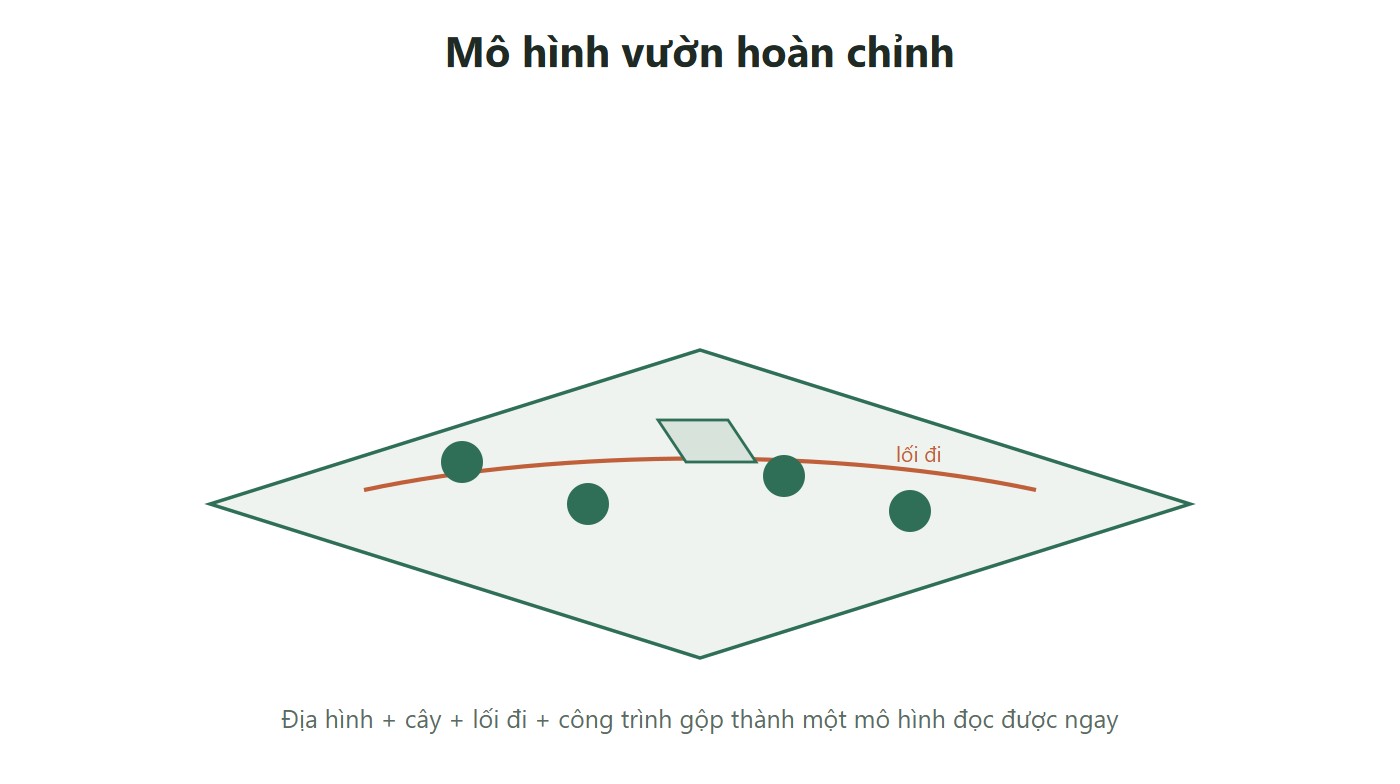 Sơ đồ mô hình một khu vườn hoàn chỉnh nhìn phối cảnh