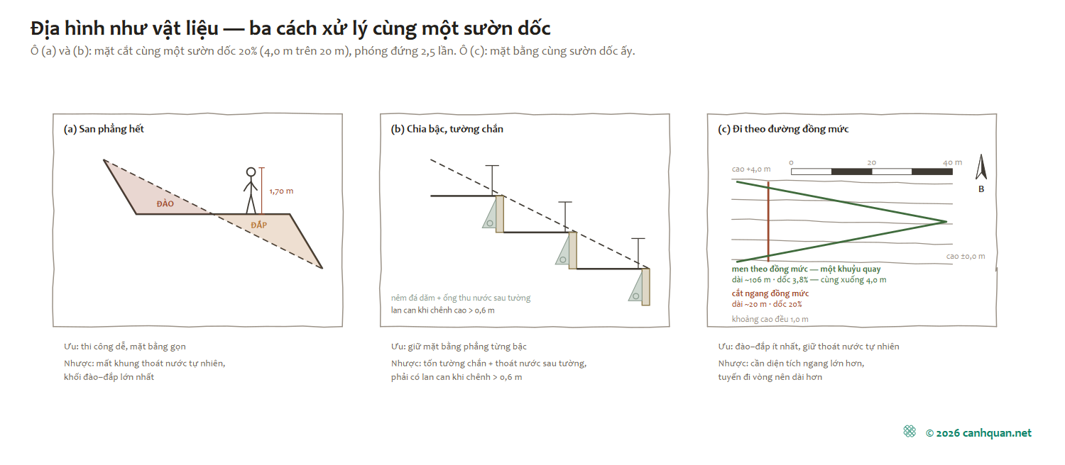 Ba ô vẽ cùng một sườn dốc xử lý theo ba cách: san phẳng, chia bậc có tường chắn, dốc thoải theo đồng mức