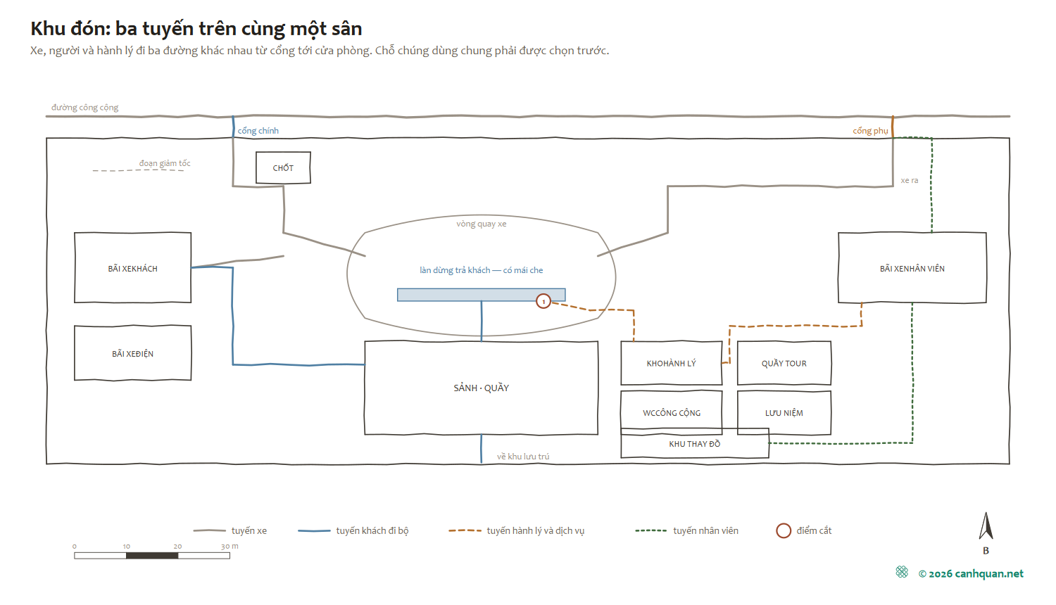 Mặt bằng nguyên lý khu đón: cổng chính và chốt, vòng quay xe, làn dừng trả khách có mái che, sảnh và quầy, kho hành lý, ba bãi đỗ, khu thay đồ, cùng bốn tuyến xe – khách – hành lý – nhân viên vẽ bằng bốn nét khác nhau