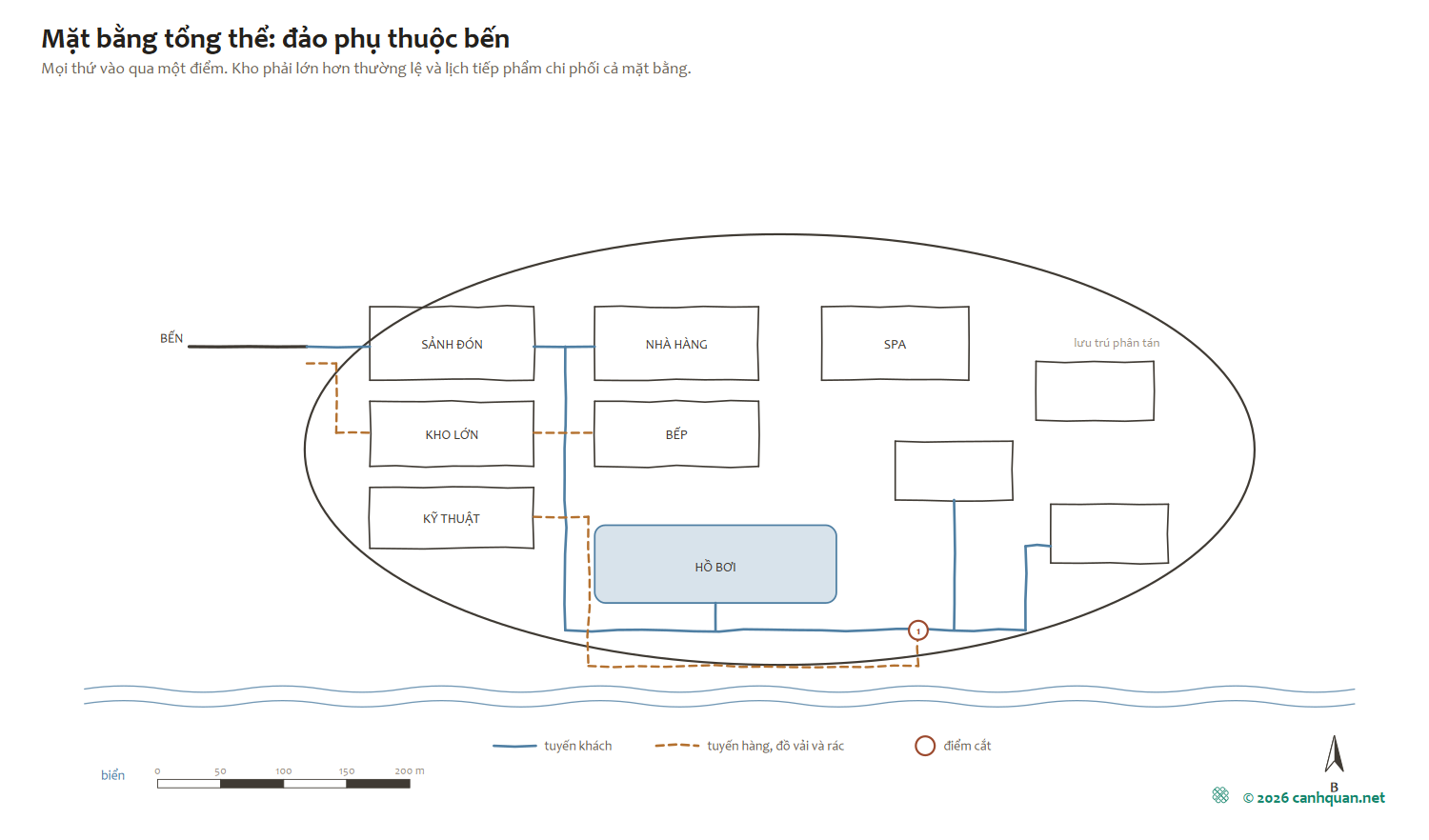 Mặt bằng tổng thể nguyên lý một khu nghỉ dưỡng trên đảo, mọi tuyến bắt đầu từ một bến duy nhất, kho lớn đặt ngay sau bến