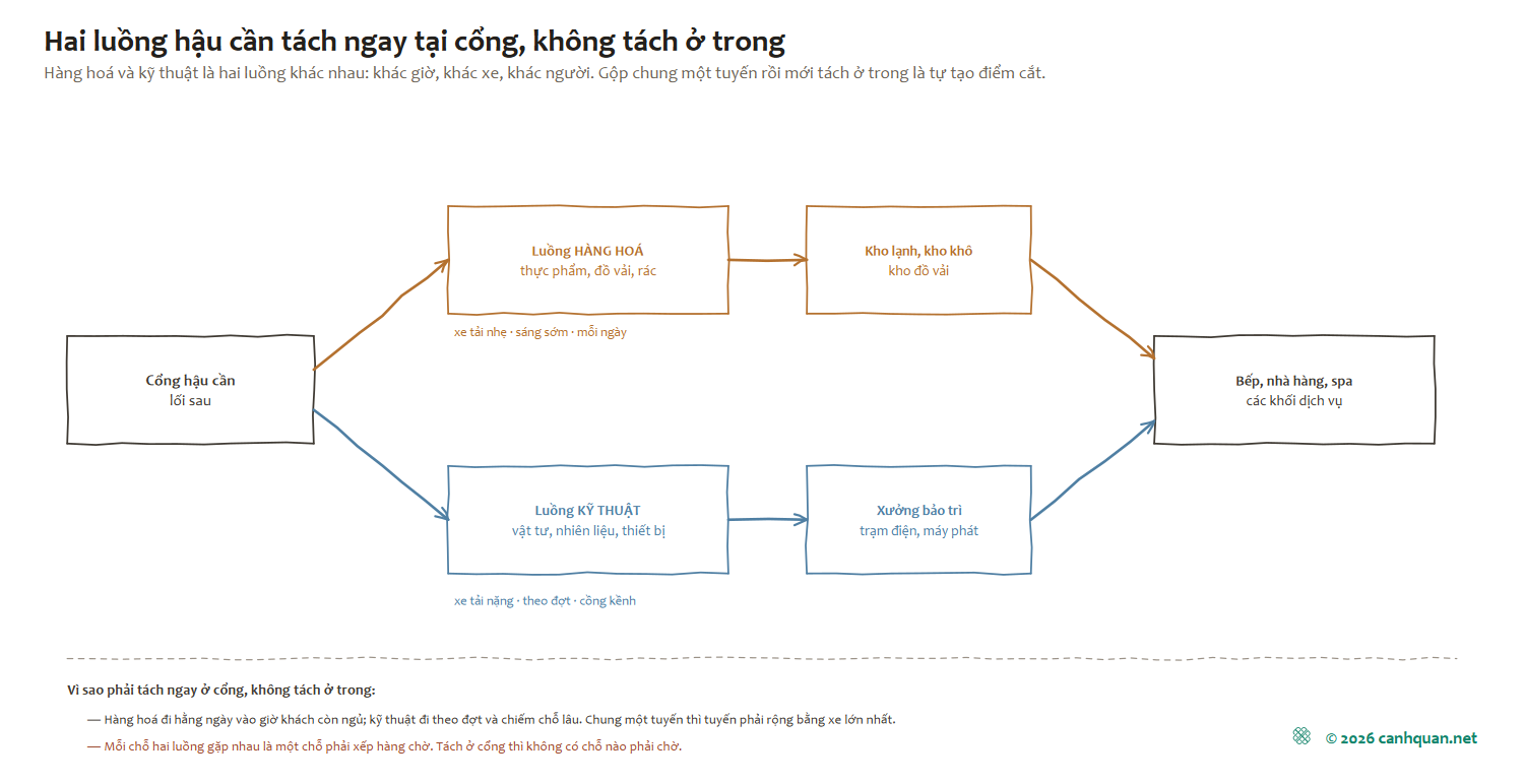 Sơ đồ khối: cổng hậu cần tách ngay thành luồng hàng hoá và luồng kỹ thuật, mỗi luồng đi tới nhóm kho riêng rồi mới toả vào các khối dịch vụ