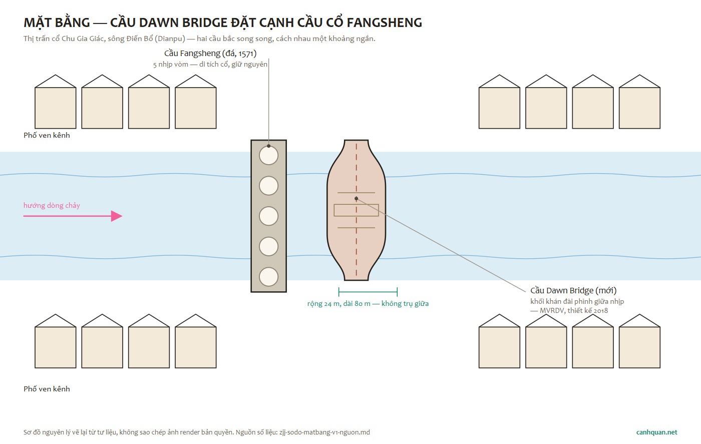 Sơ đồ mặt bằng Dawn Bridge đặt cạnh cầu Fangsheng năm nhịp qua kênh